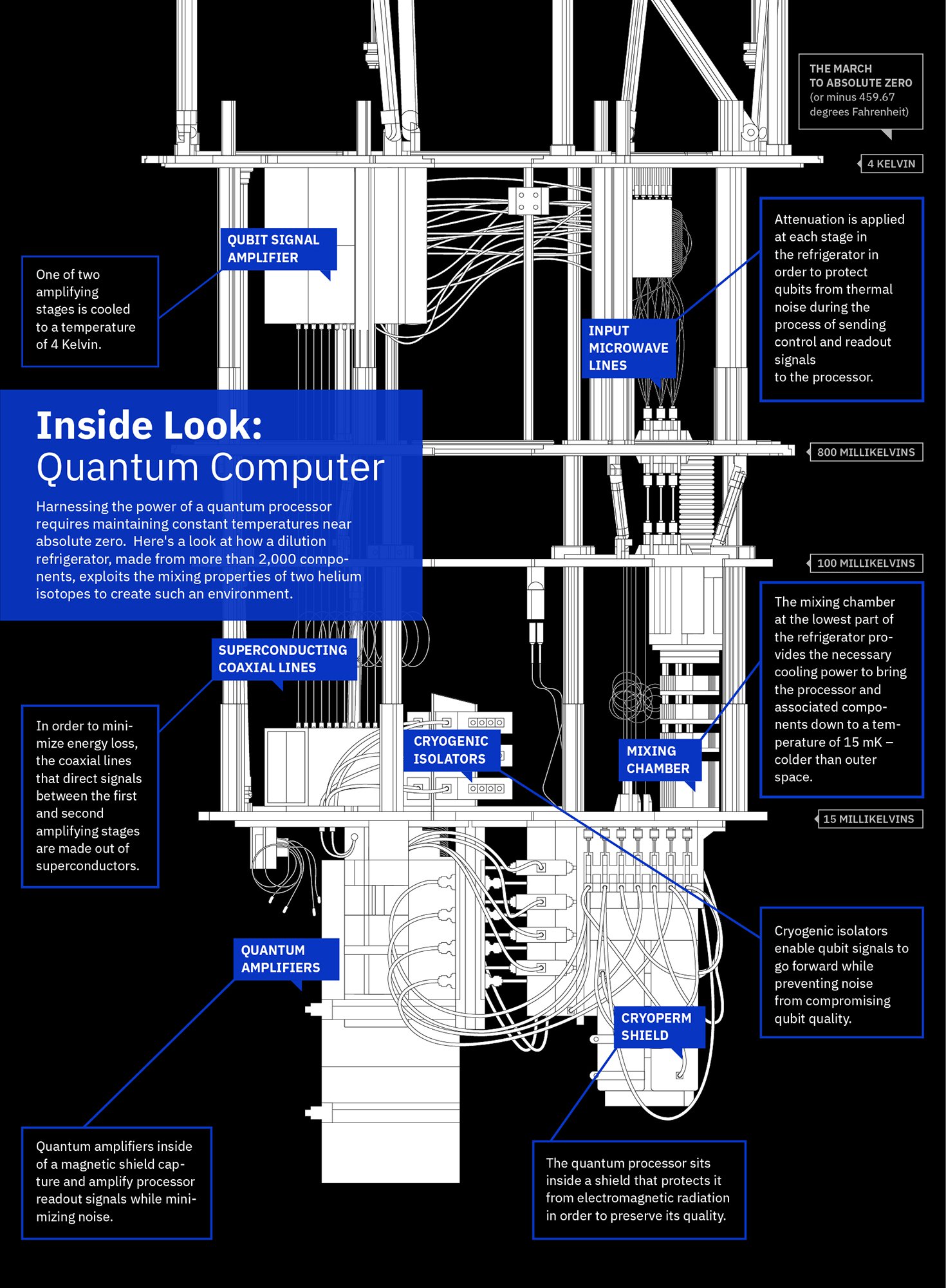 Inside the Quantum Computer